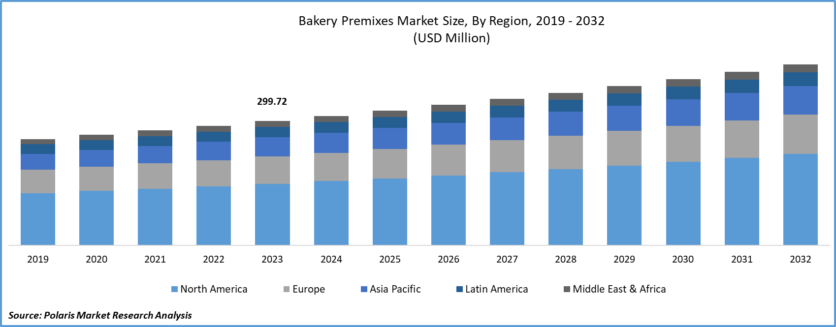Bakery Premixes Market Size
